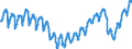 Konjunkturindikator: Beschäftigten / Statistische Systematik der Wirtschaftszweige in der Europäischen Gemeinschaft (NACE Rev. 2): Dienstleistungen gemäss Konjunkturstatistik-Verordnung (ohne Abschnitt G) / Saisonbereinigung: Unbereinigte Daten (d.h. weder saisonbereinigte noch kalenderbereinigte Daten) / Maßeinheit: Index, 2015=100 / Geopolitische Meldeeinheit: Portugal