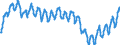 Konjunkturindikator: Beschäftigten / Statistische Systematik der Wirtschaftszweige in der Europäischen Gemeinschaft (NACE Rev. 2): Dienstleistungen gemäss Konjunkturstatistik-Verordnung (ohne Abschnitt G) / Saisonbereinigung: Unbereinigte Daten (d.h. weder saisonbereinigte noch kalenderbereinigte Daten) / Maßeinheit: Index, 2010=100 / Geopolitische Meldeeinheit: Portugal