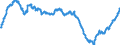 Konjunkturindikator: Beschäftigten / Statistische Systematik der Wirtschaftszweige in der Europäischen Gemeinschaft (NACE Rev. 2): Dienstleistungen gemäss Konjunkturstatistik-Verordnung (ohne Abschnitt G) / Saisonbereinigung: Saison- und kalenderbereinigte Daten / Maßeinheit: Index, 2010=100 / Geopolitische Meldeeinheit: Portugal