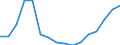 Konjunkturindikator: Umsatzvolumen / Statistische Systematik der Wirtschaftszweige in der Europäischen Gemeinschaft (NACE Rev. 2): Dienstleistungen gemäss Konjunkturstatistik-Verordnung (ohne Abschnitt G) / Saisonbereinigung: Unbereinigte Daten (d.h. weder saisonbereinigte noch kalenderbereinigte Daten) / Maßeinheit: Index, 2015=100 / Geopolitische Meldeeinheit: Tschechien