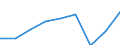 Konjunkturindikator: Umsatzvolumen / Statistische Systematik der Wirtschaftszweige in der Europäischen Gemeinschaft (NACE Rev. 2): Verkehr und Lagerei / Saisonbereinigung: Unbereinigte Daten (d.h. weder saisonbereinigte noch kalenderbereinigte Daten) / Maßeinheit: Index, 2021=100 / Geopolitische Meldeeinheit: Deutschland
