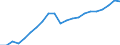 Konjunkturindikator: Umsatzvolumen / Statistische Systematik der Wirtschaftszweige in der Europäischen Gemeinschaft (NACE Rev. 2): Verkehr und Lagerei / Saisonbereinigung: Unbereinigte Daten (d.h. weder saisonbereinigte noch kalenderbereinigte Daten) / Maßeinheit: Index, 2015=100 / Geopolitische Meldeeinheit: Tschechien