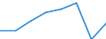 Konjunkturindikator: Umsatzvolumen / Statistische Systematik der Wirtschaftszweige in der Europäischen Gemeinschaft (NACE Rev. 2): Verkehr und Lagerei / Saisonbereinigung: Unbereinigte Daten (d.h. weder saisonbereinigte noch kalenderbereinigte Daten) / Maßeinheit: Index, 2015=100 / Geopolitische Meldeeinheit: Deutschland