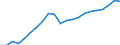 Konjunkturindikator: Umsatzvolumen / Statistische Systematik der Wirtschaftszweige in der Europäischen Gemeinschaft (NACE Rev. 2): Verkehr und Lagerei / Saisonbereinigung: Kalenderbereinigte Daten, nicht saisonbereinigte Daten / Maßeinheit: Index, 2015=100 / Geopolitische Meldeeinheit: Tschechien