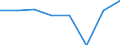 Konjunkturindikator: Umsatzvolumen / Statistische Systematik der Wirtschaftszweige in der Europäischen Gemeinschaft (NACE Rev. 2): Verkehr und Lagerei / Saisonbereinigung: Kalenderbereinigte Daten, nicht saisonbereinigte Daten / Maßeinheit: Veränderung in Prozent gegenüber dem Vorjahreszeitraum / Geopolitische Meldeeinheit: Deutschland