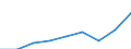 Konjunkturindikator: Umsatzvolumen / Statistische Systematik der Wirtschaftszweige in der Europäischen Gemeinschaft (NACE Rev. 2): Landverkehr und Transport in Rohrfernleitungen / Saisonbereinigung: Unbereinigte Daten (d.h. weder saisonbereinigte noch kalenderbereinigte Daten) / Maßeinheit: Index, 2021=100 / Geopolitische Meldeeinheit: Deutschland
