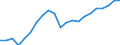 Konjunkturindikator: Umsatzvolumen / Statistische Systematik der Wirtschaftszweige in der Europäischen Gemeinschaft (NACE Rev. 2): Landverkehr und Transport in Rohrfernleitungen / Saisonbereinigung: Unbereinigte Daten (d.h. weder saisonbereinigte noch kalenderbereinigte Daten) / Maßeinheit: Index, 2015=100 / Geopolitische Meldeeinheit: Tschechien
