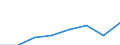 Konjunkturindikator: Umsatzvolumen / Statistische Systematik der Wirtschaftszweige in der Europäischen Gemeinschaft (NACE Rev. 2): Landverkehr und Transport in Rohrfernleitungen / Saisonbereinigung: Unbereinigte Daten (d.h. weder saisonbereinigte noch kalenderbereinigte Daten) / Maßeinheit: Index, 2015=100 / Geopolitische Meldeeinheit: Deutschland