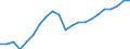 Konjunkturindikator: Umsatzvolumen / Statistische Systematik der Wirtschaftszweige in der Europäischen Gemeinschaft (NACE Rev. 2): Landverkehr und Transport in Rohrfernleitungen / Saisonbereinigung: Kalenderbereinigte Daten, nicht saisonbereinigte Daten / Maßeinheit: Index, 2015=100 / Geopolitische Meldeeinheit: Tschechien