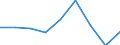 Konjunkturindikator: Umsatzvolumen / Statistische Systematik der Wirtschaftszweige in der Europäischen Gemeinschaft (NACE Rev. 2): Schifffahrt / Saisonbereinigung: Unbereinigte Daten (d.h. weder saisonbereinigte noch kalenderbereinigte Daten) / Maßeinheit: Index, 2021=100 / Geopolitische Meldeeinheit: Deutschland
