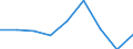 Konjunkturindikator: Umsatzvolumen / Statistische Systematik der Wirtschaftszweige in der Europäischen Gemeinschaft (NACE Rev. 2): Schifffahrt / Saisonbereinigung: Kalenderbereinigte Daten, nicht saisonbereinigte Daten / Maßeinheit: Index, 2021=100 / Geopolitische Meldeeinheit: Deutschland