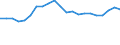 Konjunkturindikator: Umsatzvolumen / Statistische Systematik der Wirtschaftszweige in der Europäischen Gemeinschaft (NACE Rev. 2): Luftfahrt / Saisonbereinigung: Unbereinigte Daten (d.h. weder saisonbereinigte noch kalenderbereinigte Daten) / Maßeinheit: Index, 2015=100 / Geopolitische Meldeeinheit: Tschechien