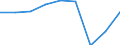 Konjunkturindikator: Umsatzvolumen / Statistische Systematik der Wirtschaftszweige in der Europäischen Gemeinschaft (NACE Rev. 2): Luftfahrt / Saisonbereinigung: Kalenderbereinigte Daten, nicht saisonbereinigte Daten / Maßeinheit: Index, 2021=100 / Geopolitische Meldeeinheit: Deutschland