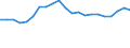 Konjunkturindikator: Umsatzvolumen / Statistische Systematik der Wirtschaftszweige in der Europäischen Gemeinschaft (NACE Rev. 2): Luftfahrt / Saisonbereinigung: Kalenderbereinigte Daten, nicht saisonbereinigte Daten / Maßeinheit: Index, 2015=100 / Geopolitische Meldeeinheit: Tschechien
