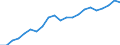 Konjunkturindikator: Umsatzvolumen / Statistische Systematik der Wirtschaftszweige in der Europäischen Gemeinschaft (NACE Rev. 2): Lagerei sowie Erbringung von sonstigen Dienstleistungen für den Verkehr / Saisonbereinigung: Unbereinigte Daten (d.h. weder saisonbereinigte noch kalenderbereinigte Daten) / Maßeinheit: Index, 2015=100 / Geopolitische Meldeeinheit: Tschechien