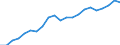 Konjunkturindikator: Umsatzvolumen / Statistische Systematik der Wirtschaftszweige in der Europäischen Gemeinschaft (NACE Rev. 2): Lagerei sowie Erbringung von sonstigen Dienstleistungen für den Verkehr / Saisonbereinigung: Kalenderbereinigte Daten, nicht saisonbereinigte Daten / Maßeinheit: Index, 2015=100 / Geopolitische Meldeeinheit: Tschechien