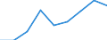 Konjunkturindikator: Umsatzvolumen / Statistische Systematik der Wirtschaftszweige in der Europäischen Gemeinschaft (NACE Rev. 2): Post-, Kurier- und Expressdienste / Saisonbereinigung: Unbereinigte Daten (d.h. weder saisonbereinigte noch kalenderbereinigte Daten) / Maßeinheit: Index, 2021=100 / Geopolitische Meldeeinheit: Deutschland
