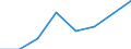 Konjunkturindikator: Umsatzvolumen / Statistische Systematik der Wirtschaftszweige in der Europäischen Gemeinschaft (NACE Rev. 2): Post-, Kurier- und Expressdienste / Saisonbereinigung: Unbereinigte Daten (d.h. weder saisonbereinigte noch kalenderbereinigte Daten) / Maßeinheit: Index, 2015=100 / Geopolitische Meldeeinheit: Deutschland