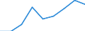 Konjunkturindikator: Umsatzvolumen / Statistische Systematik der Wirtschaftszweige in der Europäischen Gemeinschaft (NACE Rev. 2): Post-, Kurier- und Expressdienste / Saisonbereinigung: Kalenderbereinigte Daten, nicht saisonbereinigte Daten / Maßeinheit: Index, 2021=100 / Geopolitische Meldeeinheit: Deutschland