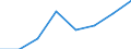 Konjunkturindikator: Umsatzvolumen / Statistische Systematik der Wirtschaftszweige in der Europäischen Gemeinschaft (NACE Rev. 2): Post-, Kurier- und Expressdienste / Saisonbereinigung: Kalenderbereinigte Daten, nicht saisonbereinigte Daten / Maßeinheit: Index, 2015=100 / Geopolitische Meldeeinheit: Deutschland