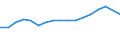 Konjunkturindikator: Umsatzvolumen / Statistische Systematik der Wirtschaftszweige in der Europäischen Gemeinschaft (NACE Rev. 2): Gastgewerbe/Beherbergung und Gastronomie / Saisonbereinigung: Kalenderbereinigte Daten, nicht saisonbereinigte Daten / Maßeinheit: Index, 2021=100 / Geopolitische Meldeeinheit: Rumänien