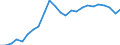 Business trend indicator: Persons employed / Statistical classification of economic activities in the European Community (NACE Rev. 2): Wholesale and retail trade; repair of motor vehicles and motorcycles / Seasonal adjustment: Unadjusted data (i.e. neither seasonally adjusted nor calendar adjusted data) / Unit of measure: Index, 2015=100 / Geopolitical entity (reporting): Norway