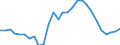 Business trend indicator: Persons employed / Statistical classification of economic activities in the European Community (NACE Rev. 2): Wholesale and retail trade; repair of motor vehicles and motorcycles / Seasonal adjustment: Unadjusted data (i.e. neither seasonally adjusted nor calendar adjusted data) / Unit of measure: Index, 2015=100 / Geopolitical entity (reporting): Switzerland