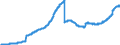 Indicator: Lending to construction / Long-term / All categories of banks