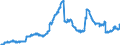 Indicator: Lending to construction / Land banks