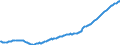 Indicator: Lending to construction / Building and loan asscociations