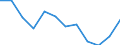 Reeller Index / Index, 2000=100 / Erzeugung landwirtschaftlicher produkte (100000+130000) einschl. Obst (060000) und Gemüse (040000) / Ungarn