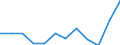 Nominal index / Index, 2000=100 / Crop output (010000 to 090000), including fruits (060000) and vegetables (040000) / Germany