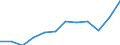 Crops: Barley / Structure of production: Area (cultivation/harvested/production) (1000 ha) / Geopolitical entity (reporting): Italy