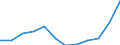 Crops: Barley / Structure of production: Area (cultivation/harvested/production) (1000 ha) / Geopolitical entity (reporting): Hungary