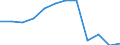 Crops: Barley / Structure of production: Area (cultivation/harvested/production) (1000 ha) / Geopolitical entity (reporting): Poland