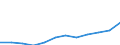 Nominal index / Index, 2000=100 / Input total (Input 1 + Input 2) / Denmark