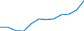 Nominaler Index / Index, 2000=100 / Gesamtinput (Input 1 + Input 2) / Deutschland