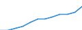 Nominal index / Index, 2000=100 / Input total (Input 1 + Input 2) / Hungary