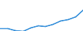 Nominaler Index / Index, 2000=100 / Gesamtinput (Input 1 + Input 2) / Österreich