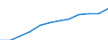 Nominal index / Index, 2000=100 / Input total (Input 1 + Input 2) / Poland