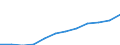 Nominal index / Index, 2000=100 / Input total (Input 1 + Input 2) / Slovenia