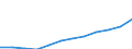 Nominaler Index / Index, 2000=100 / Gesamtinput (Input 1 + Input 2) / Schweden