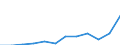 List of products - EAA: Animal output / Agricultural indicator: Production value at basic price / Unit of measure: Million euro / Geopolitical entity (reporting): Hungary