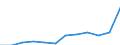 List of products - EAA: Animal output / Agricultural indicator: Production value at producer price / Unit of measure: Million euro / Geopolitical entity (reporting): Poland