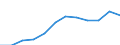 List of products - EAA: Gross value added at basic prices / Agricultural indicator: Production value at basic price / Unit of measure: Million euro / Geopolitical entity (reporting): Spain