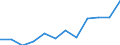 List of products - EAA: Gross value added at basic prices / Agricultural indicator: Production value at basic price / Unit of measure: Million euro / Geopolitical entity (reporting): Latvia