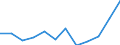 List of products - EAA: Gross value added at basic prices / Agricultural indicator: Production value at basic price / Unit of measure: Million euro / Geopolitical entity (reporting): Sweden