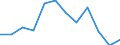 List of products - EAA: Gross value added at basic prices / Agricultural indicator: Production value at producer price / Unit of measure: Million euro / Geopolitical entity (reporting): Malta
