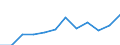 List of products - EAA: Gross value added at basic prices / Agricultural indicator: Production value at producer price / Unit of measure: Million euro / Geopolitical entity (reporting): Netherlands
