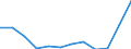 Vegetable product: Maize - prices per 100 kg / Currency: Euro / Geopolitical entity (reporting): Slovenia